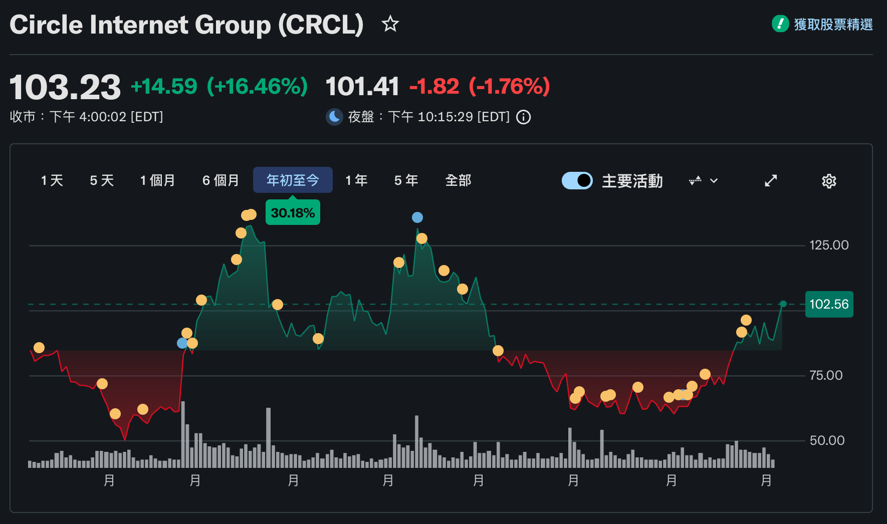 CRCL股价单日上涨16.46%