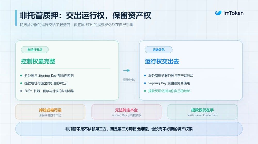 非托管质押:交出运行权,保留资产权