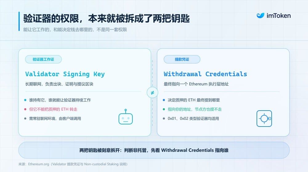 验证器的权限,本来就被拆成了两把钥匙