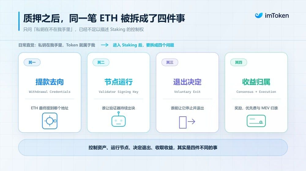 质押之后,同一笔ETH 被拆成了四件事