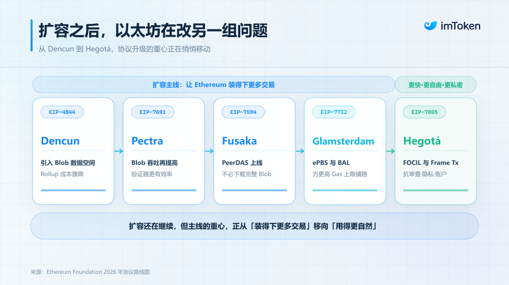 从Glamsterdam到Hegotá:扩容之后,以太坊下一阶段解决什么?