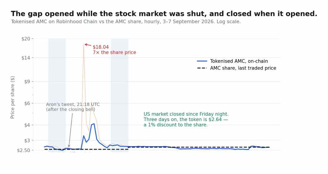 Robinhood先封AMC买入键后无限增发代币