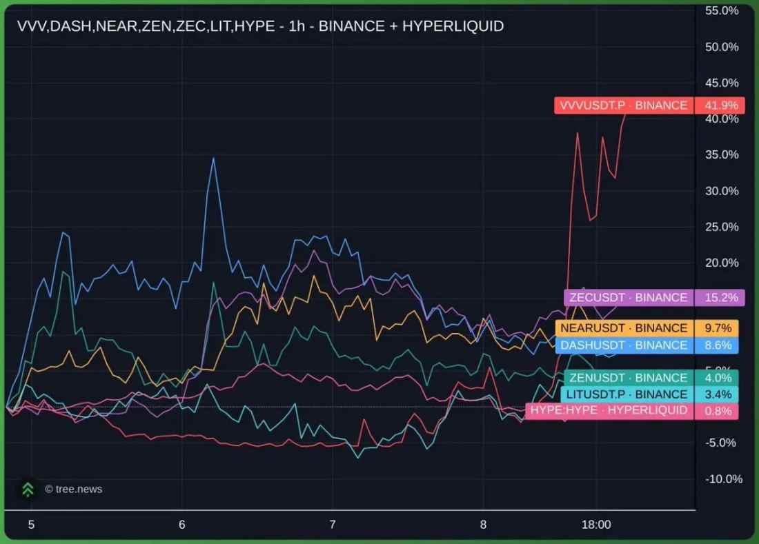 隐私AI爆发，Venice单日涨40%