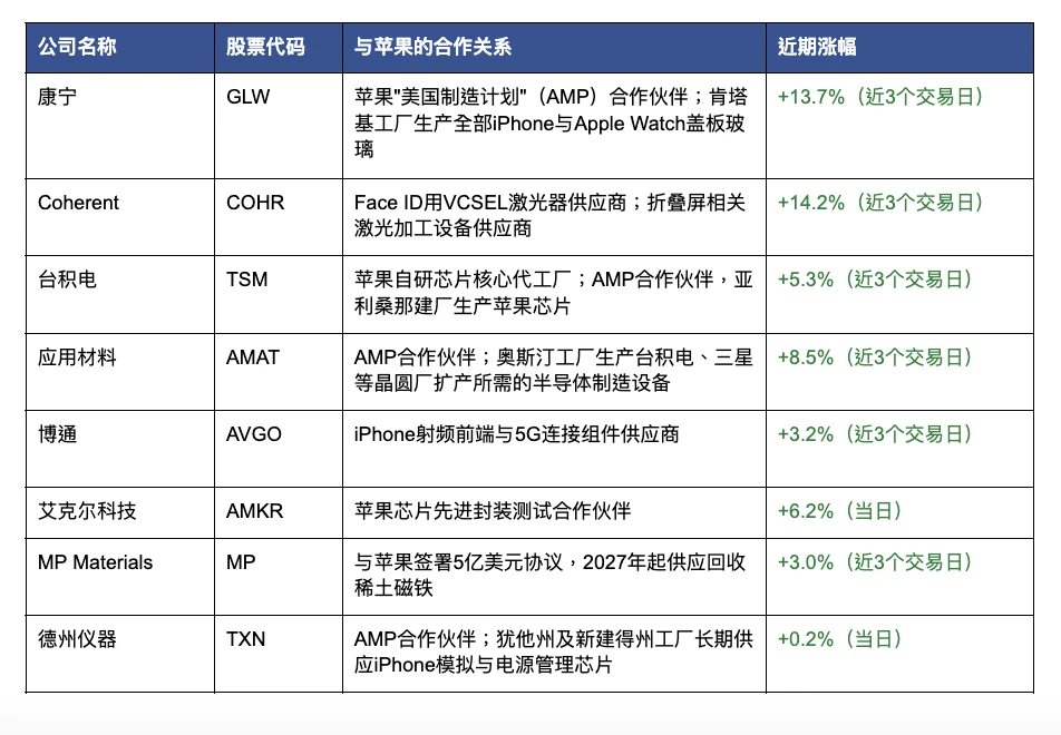 苹果发布会果链八巨头却逆势暴涨