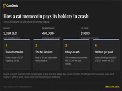 ZCAT引爆分红热潮：借势ZEC暴涨，收益命脉系于交易活跃度