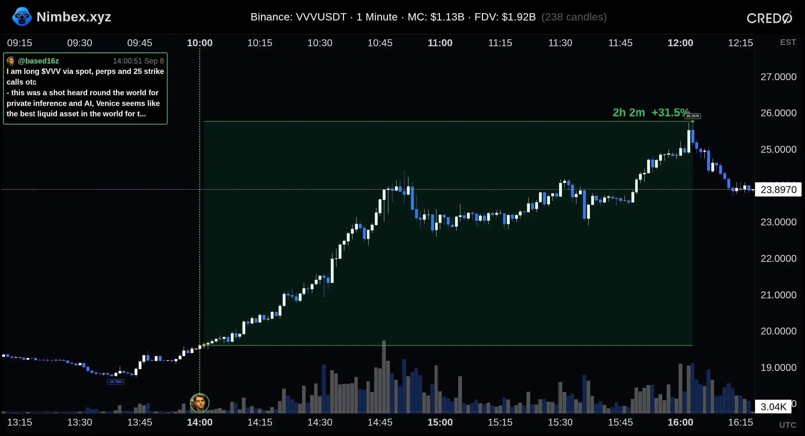 $VVV单日涨超60%
