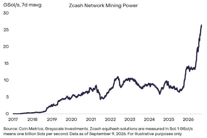 ZEC升至1300美元后震荡,矿工收益率走高