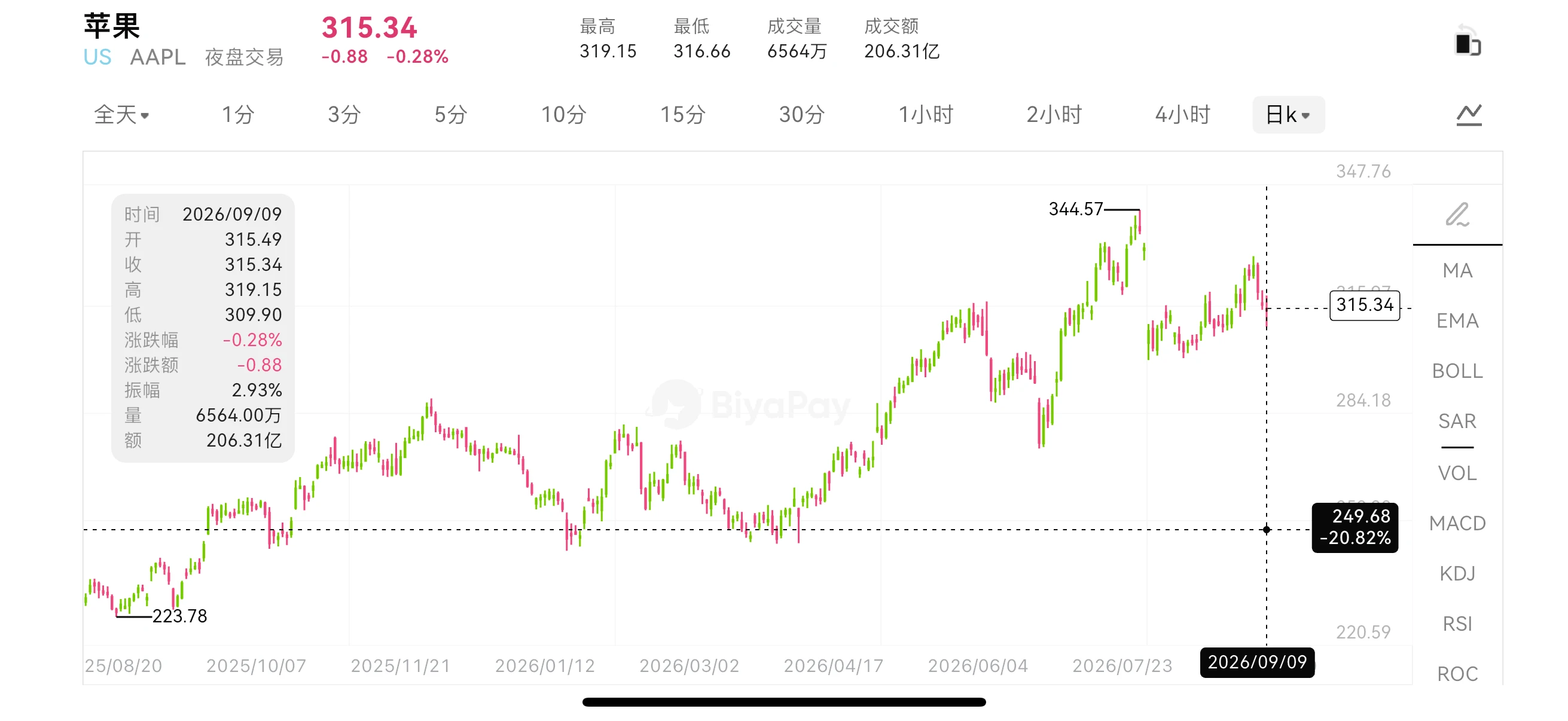 BiyaPay行情观察:苹果发布会后AAPL微跌,特努斯首秀能撑起AI新周期吗?
