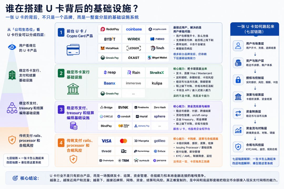 谁在搭建 U 卡背后的基础设施