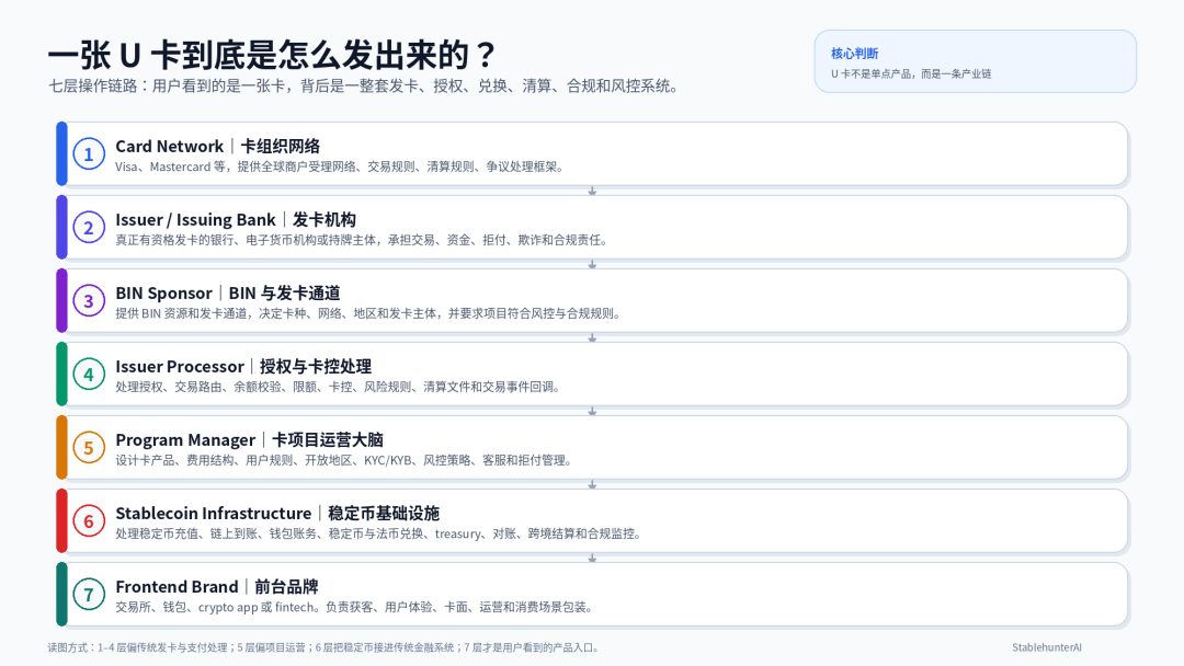 一张 U 卡到底是怎么发出来的