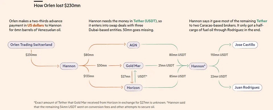 波企石油交易失败涉USDT