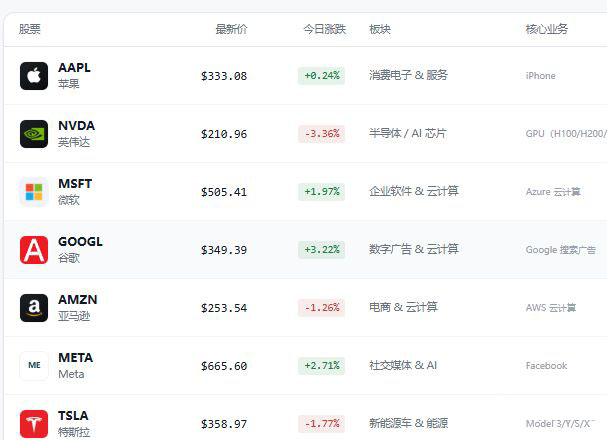 英伟达最新行情走势怎么样?单日跌3.36%,蒸发1766亿