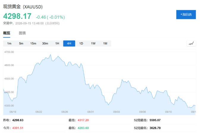 加息预期飙升、美债破5%，黄金为何依然跌不动？