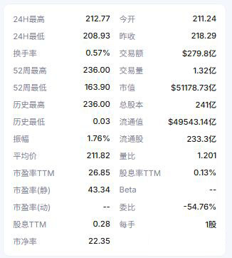 英伟达最新行情走势怎么样?单日跌3.36%,蒸发1766亿