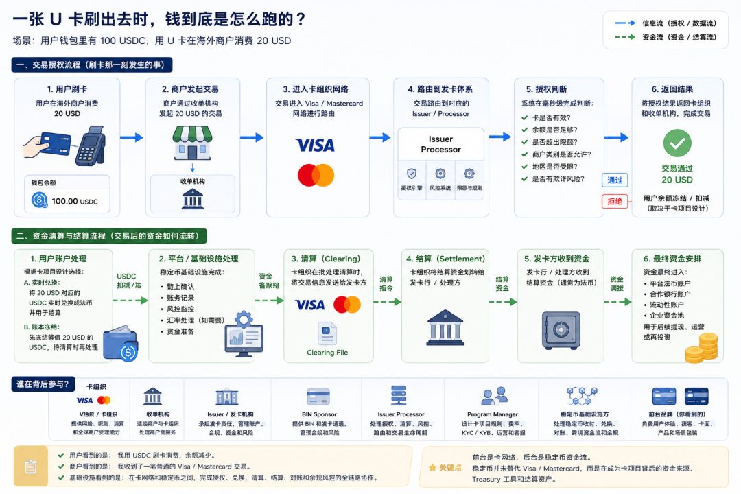 一张 U 卡刷出去时，钱到底是怎么跑的