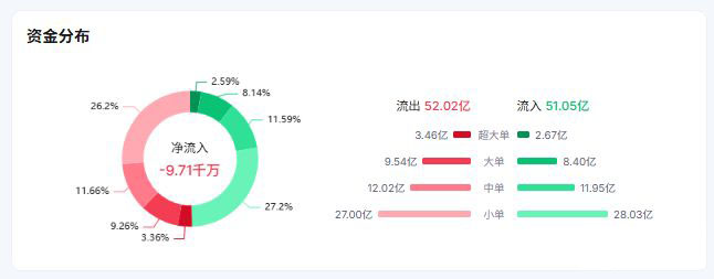 英伟达最新行情走势怎么样?单日跌3.36%,蒸发1766亿