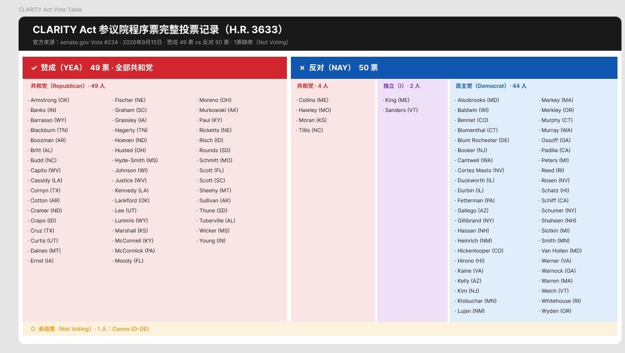 CLARITY法案参议院投票失败