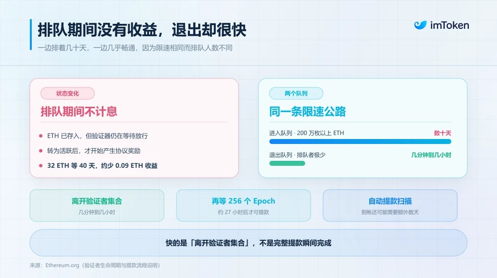 以太坊（ETH）原生质押需排队一月 解析网络限速机制与长时等待核心成因