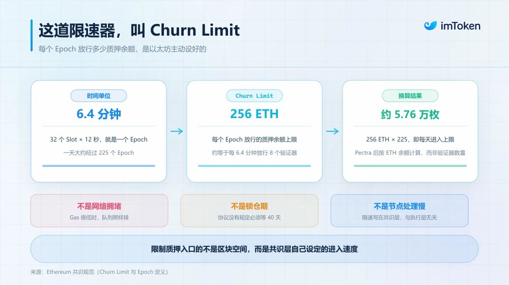 以太坊（ETH）原生质押需排队一月 解析网络限速机制与长时等待核心成因