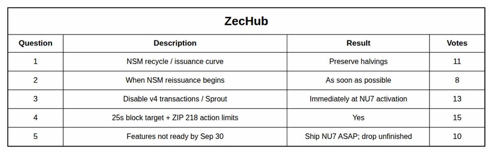 ZEC投票通过 坚守减半发行机制