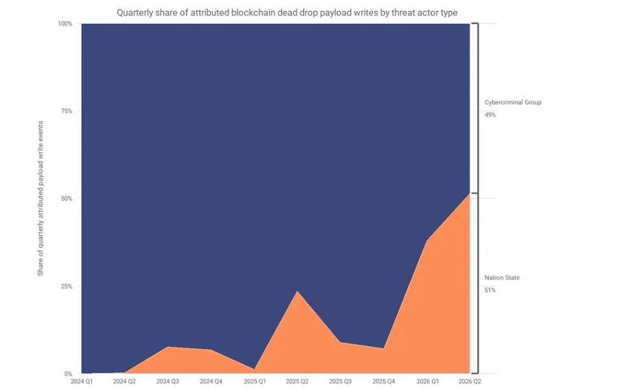 链上恶意攻击大幅飙升