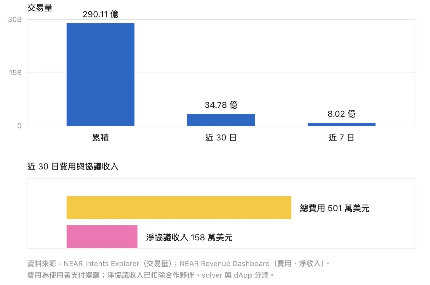 NEAR承接Zcash跨链流动性
