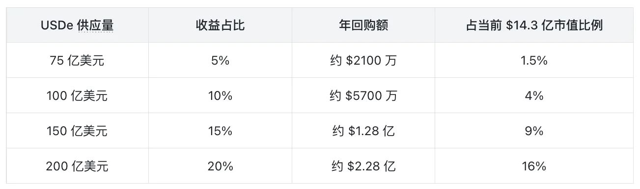 Ethena费用开关详解