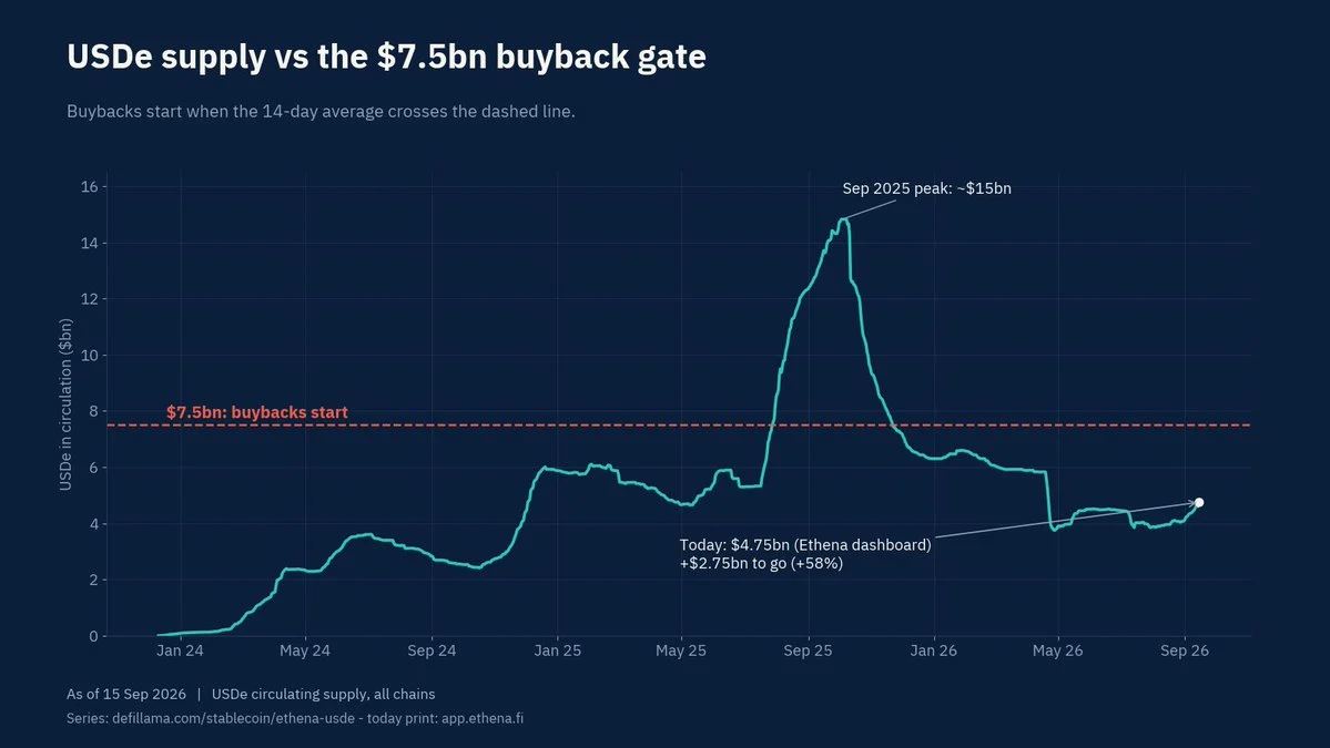 Ethena费用开关详解