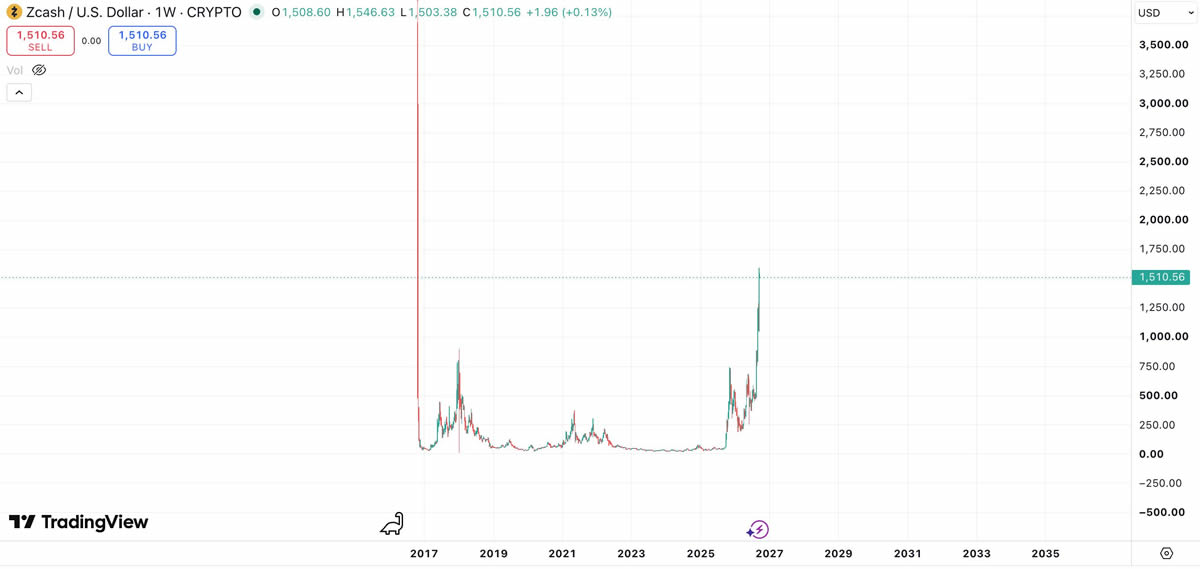 Zcash(ZEC)的百倍神话?不,这是一场理想主义的复仇