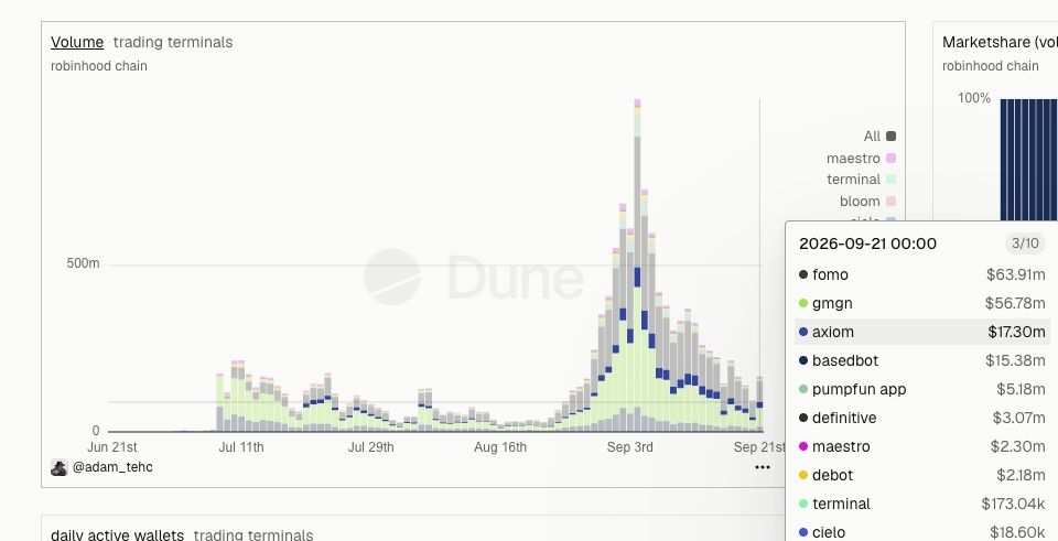 卸载 FOMO、手撕「带单神」:Robinhood 链上退潮,海外 KOL 集体上演清算剧本