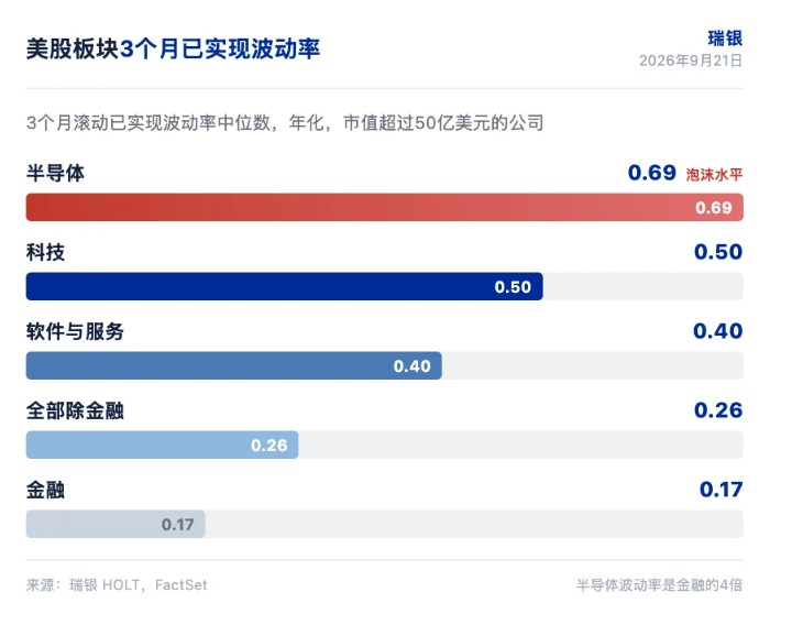 美股科技波动率回泡沫水平,防御板块占优