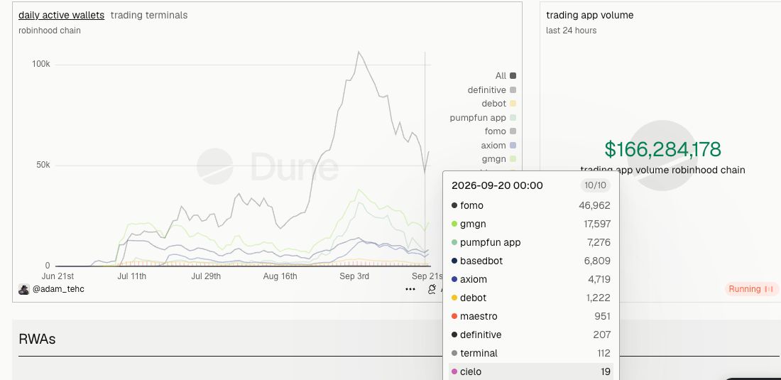 卸载 FOMO、手撕「带单神」:Robinhood 链上退潮,海外 KOL 集体上演清算剧本