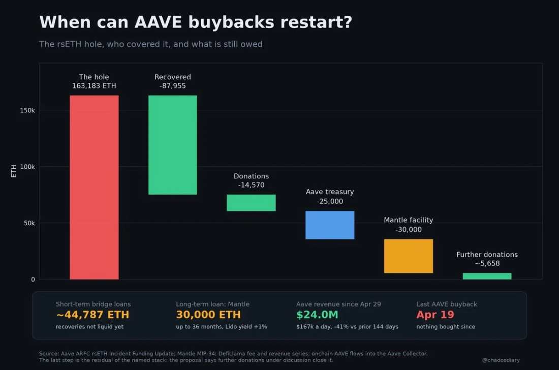 AAVE收入难支撑币价上涨