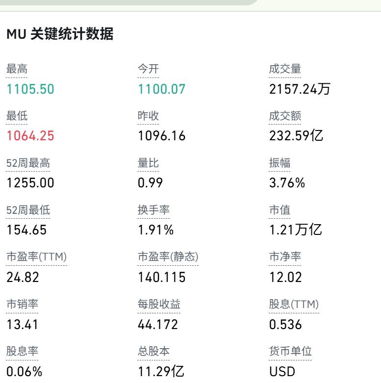 美光股票价格最新消息:9月30日财报公布在即,机构看好会暴涨吗?