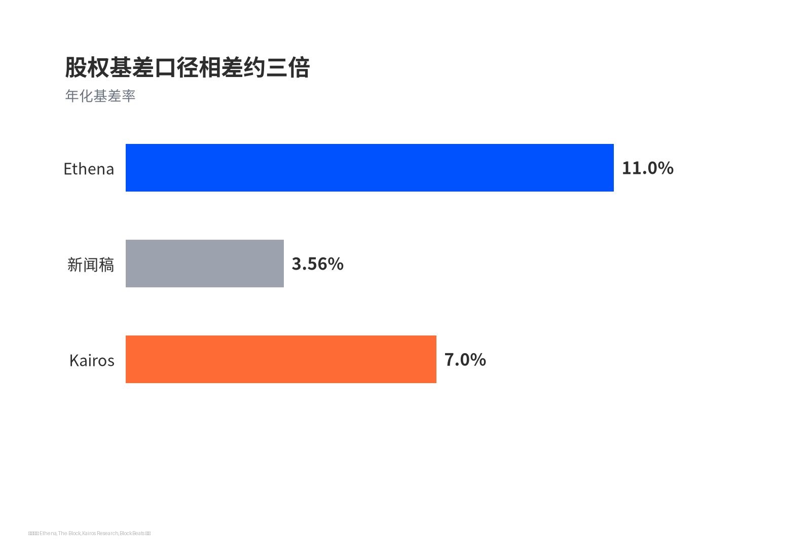 股权基差口径相差约三倍