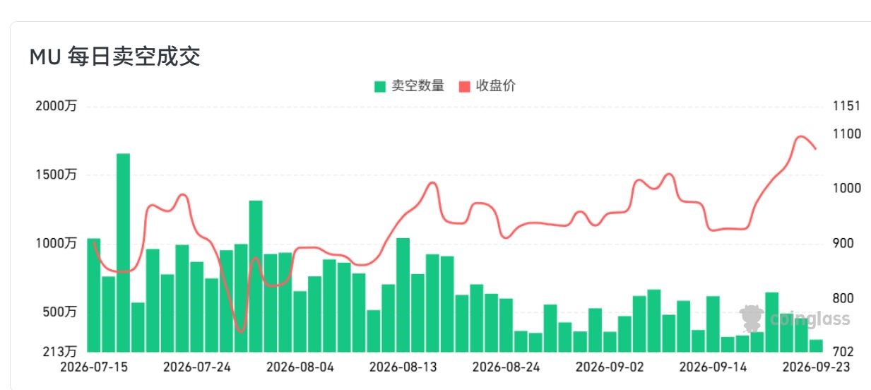 美光股票价格最新消息:9月30日财报公布在即,机构看好会暴涨吗?