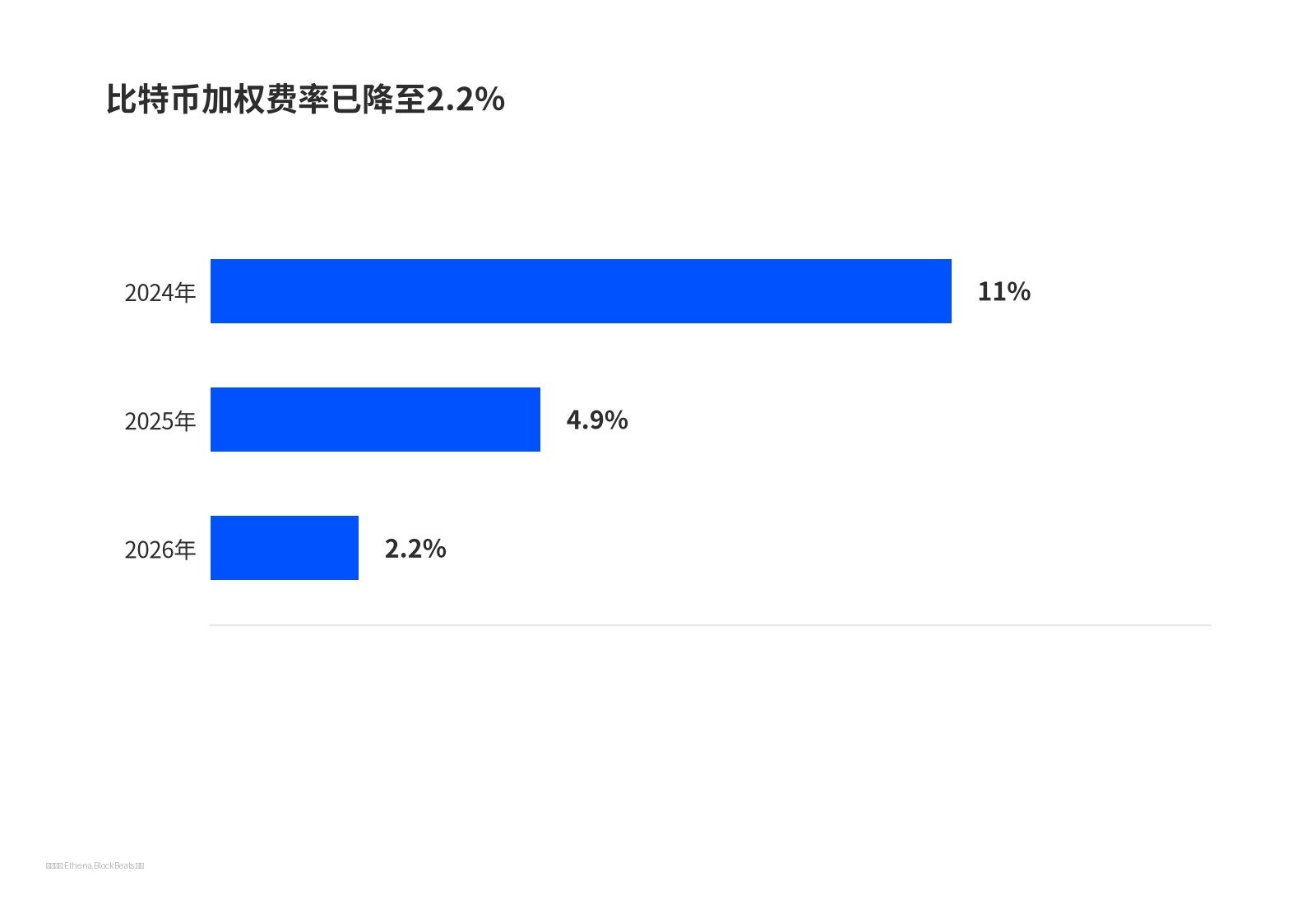 比特币加权费率已降至2.2%