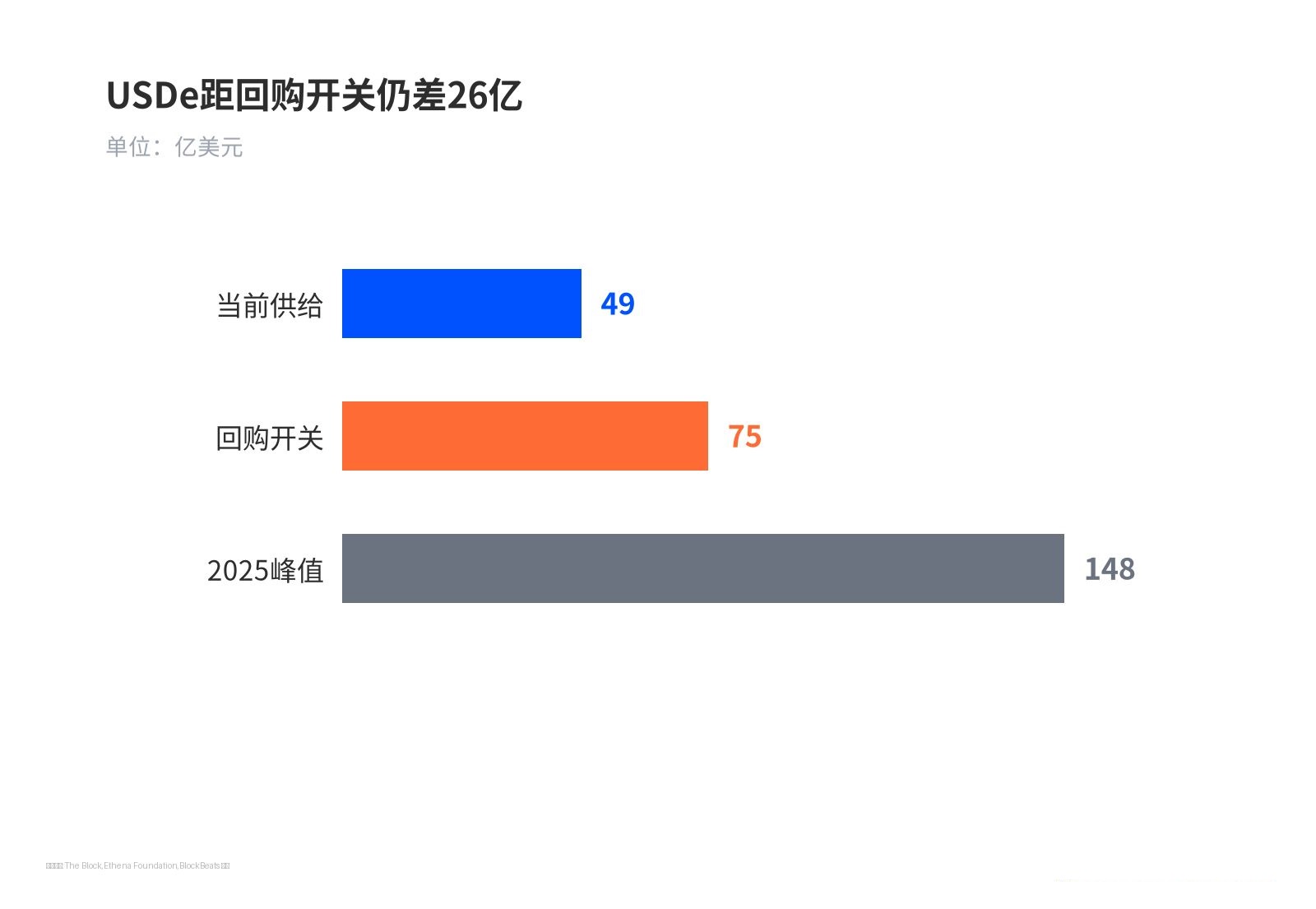 USDe距回购开关仍差26亿