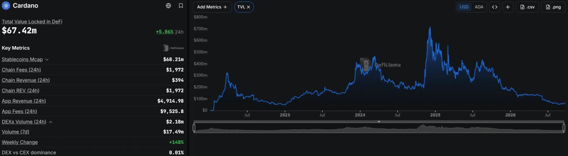 Cardano DEX成交量激增
