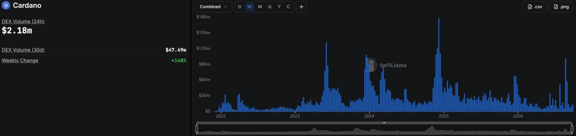 Cardano DEX成交量激增