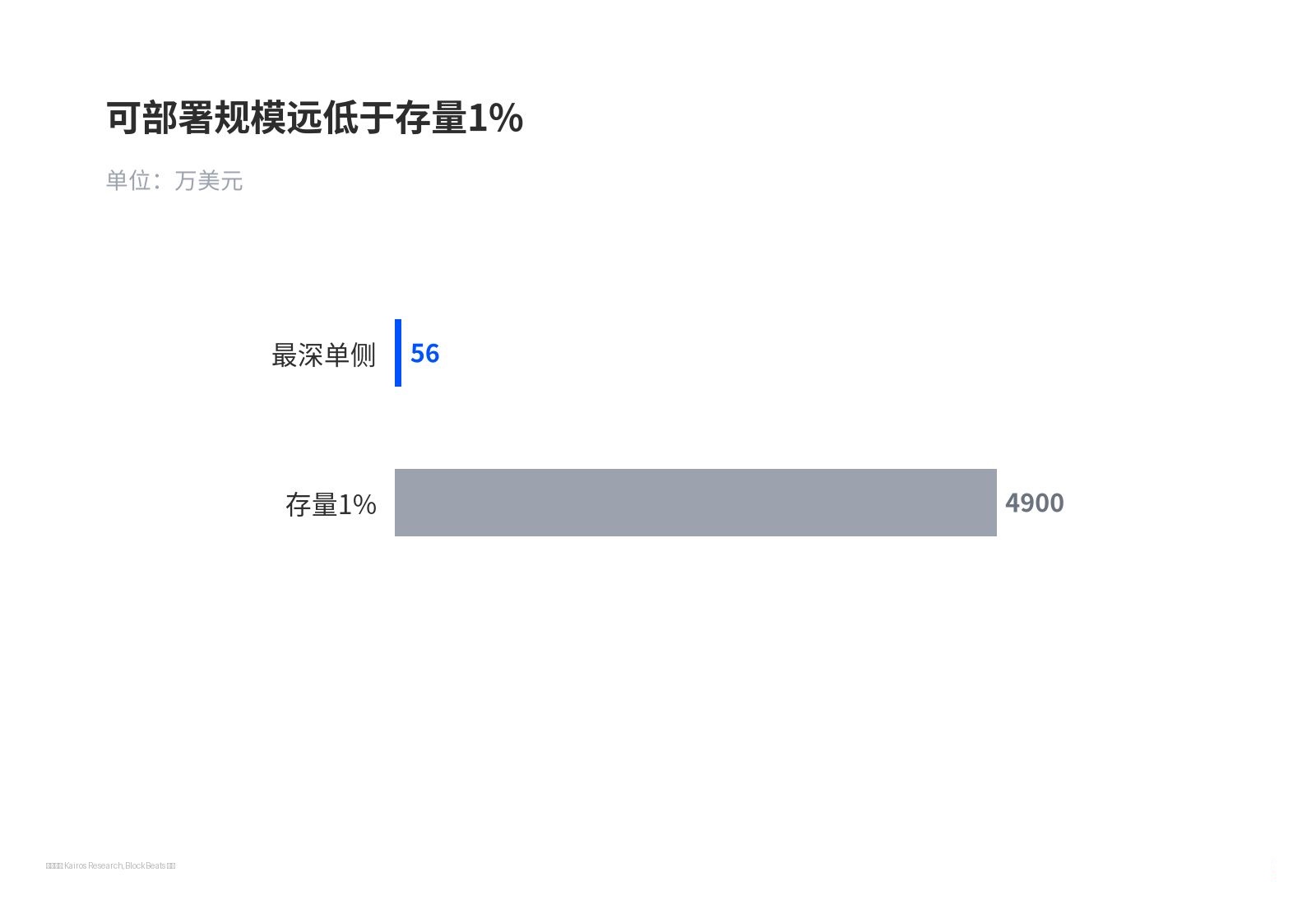 可部署规模远低于存量1%