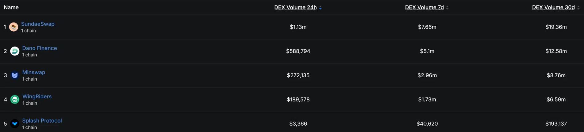 Cardano DEX成交量激增
