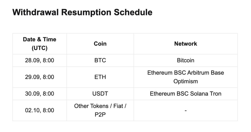 Bitget最新公布提领恢复计划