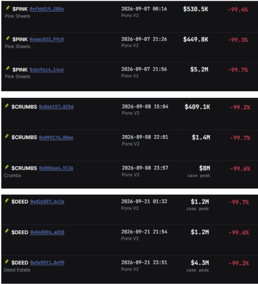 Robinhood链上发币集团曝光：2个月内操盘53个项目，狂赚超1800万美元
