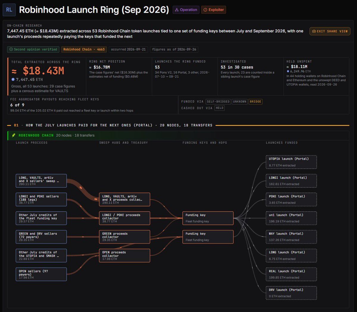 Robinhood链上发币集团曝光：2个月内操盘53个项目，狂赚超1800万美元
