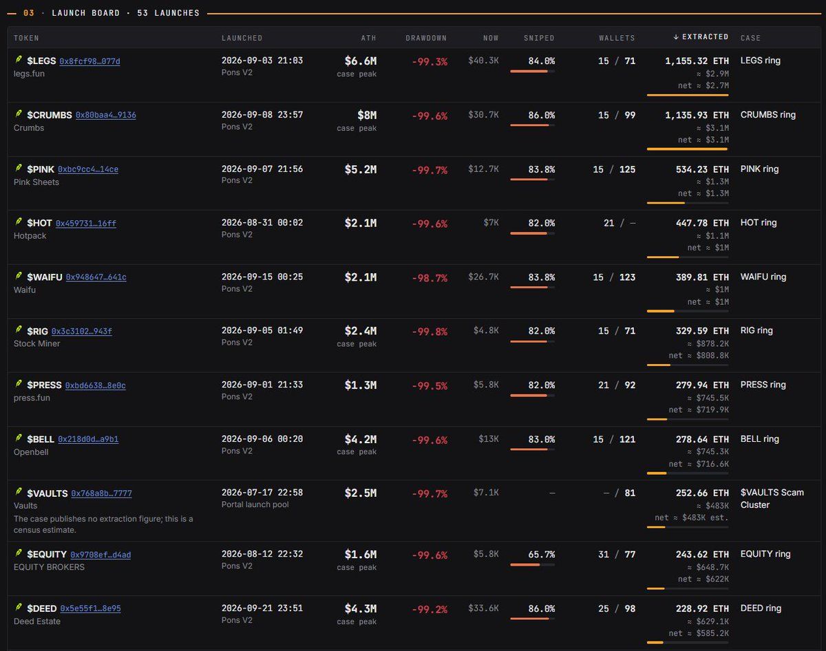 Robinhood链上发币集团曝光：2个月内操盘53个项目，狂赚超1800万美元