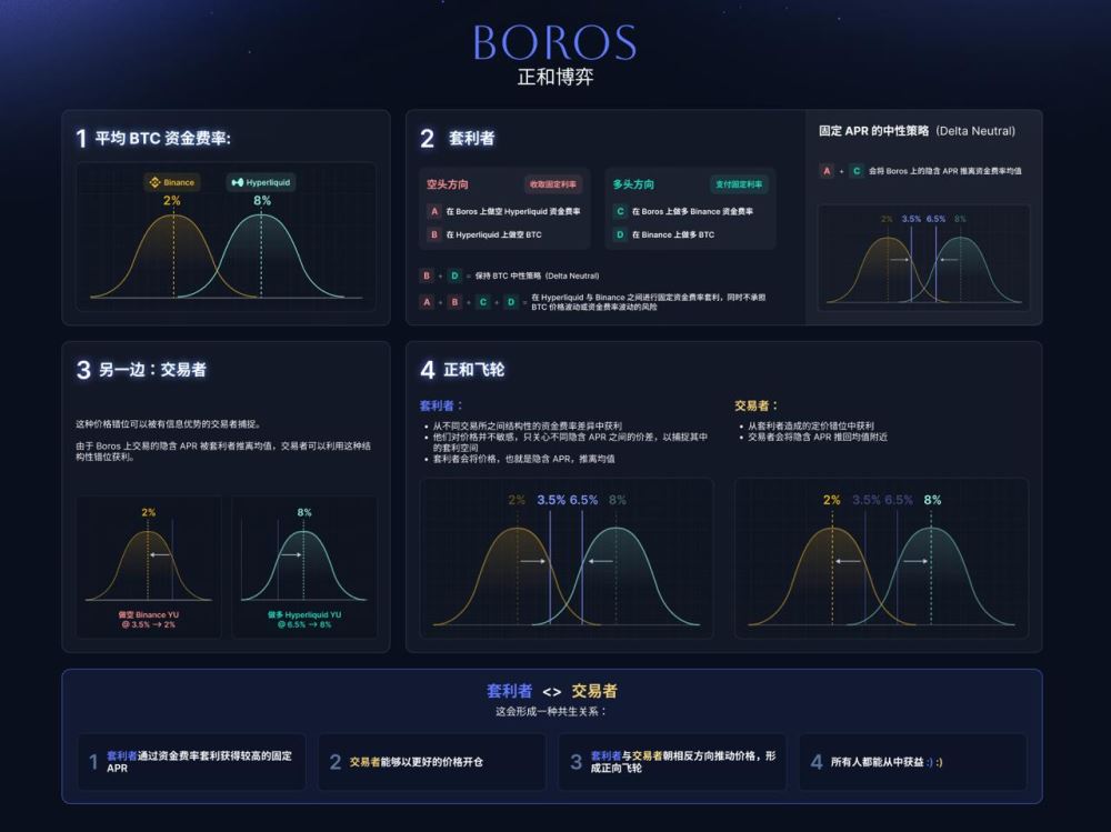 Pendle把收益交易做成长期生意