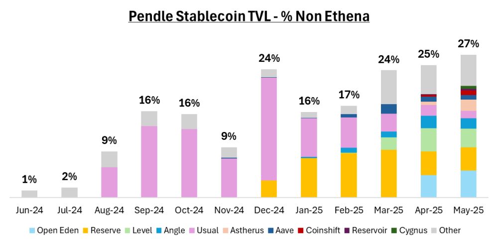 Pendle把收益交易做成长期生意