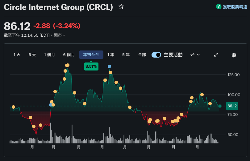 两名元老董事离席、CFO 交棒,Circle怎么了?
