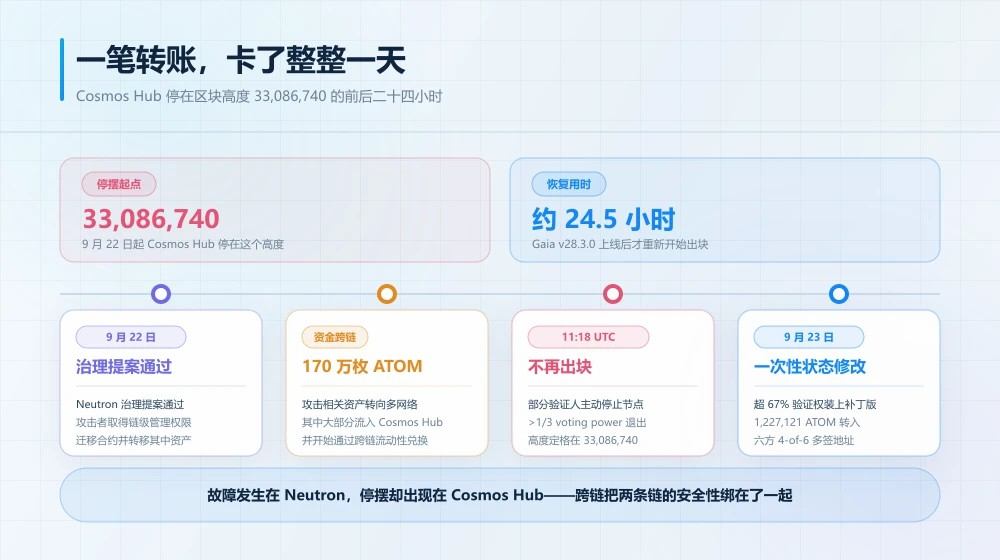 Cosmos停摆25小时探共识